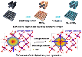 Graphical abstract: Regulating oxygen vacancies and coordination environment of manganese dioxide for enhanced high-mass-loading energy storage