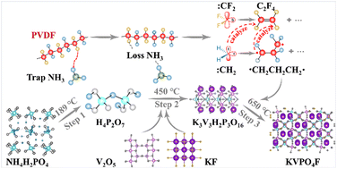 Graphical abstract: Carbene-catalyzed synthesis of a fluorophosphate cathode