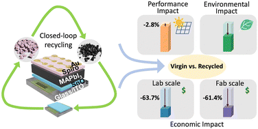 Graphical abstract: Closing the loop: recycling of MAPbI3 perovskite solar cells