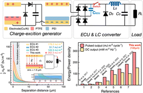 Graphical abstract: Ultrahigh power generation from low-frequency and micro motion by suppressing air breakdown