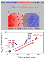Graphical abstract: Ultra-high performance of ionic thermoelectric-electrochemical gel cells for harvesting low grade heat