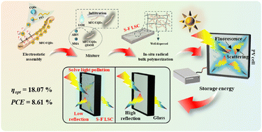 Graphical abstract: Fabricating a scattering–fluorescent luminescent solar concentrator synchronously to achieve broad-spectrum solar energy utilization and light pollution inhibition