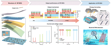 Graphical abstract: Enhancement of the voltage output of droplet electricity generators using high dielectric high-entropy oxide composites