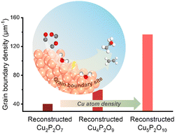 Graphical abstract: Grain boundary generation via steering CuxP2Ox+5 precursor composition enhances CO electrolysis