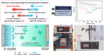 Graphical abstract: A reversible self-assembled molecular layer for lithium metal batteries with high energy/power densities at ultra-low temperatures