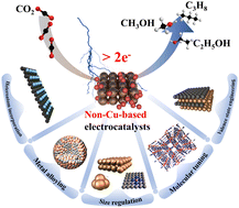 Graphical abstract: Revolutionizing electrochemical CO2 reduction to deeply reduced products on non-Cu-based electrocatalysts