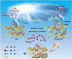 Graphical abstract: Constructing asymmetric dual active sites through symbiotic effect for achieving efficient and selective photoreduction of CO2 to C2H4