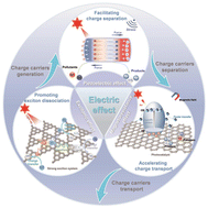 Graphical abstract: Electric effects reinforce charge carrier behaviour for photocatalysis