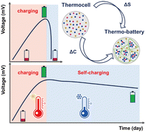 Graphical abstract: Confined phase transition triggering a high-performance energy storage thermo-battery