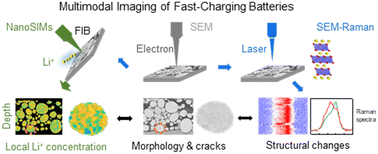 Graphical abstract: Multiscale correlative imaging reveals sequential and heterogeneous degradations in fast-charging batteries