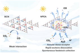 Graphical abstract: Engineering an annular donor–acceptor reaction chamber with spontaneous feedstock collection for boosting CO2 photoreduction