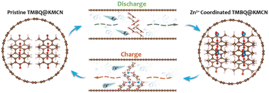 Graphical abstract: Unveiling nanopore-confined crystallization and coordination/de-coordination mechanisms of quinone molecules for ultrahigh-rate and ultralong-cyclability aqueous zinc–organic batteries