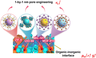 Graphical abstract: Thermally stable inorganic Bi0.4Sb1.6Te3/metal–organic framework (MOF) composites with 1-by-1 nm pore engineering towards mid-temperature thermoelectrics