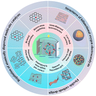 Graphical abstract: Atomically dispersed multi-site catalysts: bifunctional oxygen electrocatalysts boost flexible zinc–air battery performance