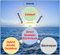 Graphical abstract: Innovations in electrocatalysts, hybrid anodic oxidation, and electrolyzers for enhanced direct seawater electrolysis