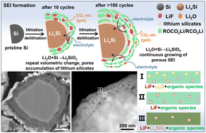 Graphical abstract: Interfacial degradation of silicon anodes in pouch cells