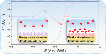 Graphical abstract: Importance of the catalyst–water Coulomb interaction for oxygen reduction reaction kinetics