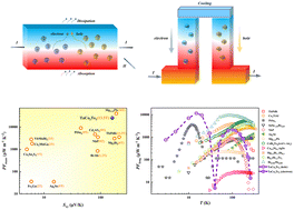Graphical abstract: Giant longitudinal and transverse magnetothermoelectric effects in a van del Waals semimetal TaCo2Te2