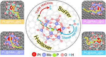 Graphical abstract: H-buffer effects boosting H-spillover for efficient hydrogen evolution reaction