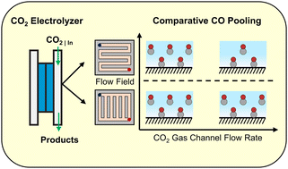 Graphical abstract: CO residence time modulates multi-carbon formation rates in a zero-gap Cu based CO2 electrolyzer