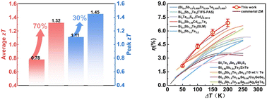 Graphical abstract: Ultra-low lattice thermal conductivity realizing ultra-high performance Bi0.48Sb1.52Te3-based thermoelectric material and module