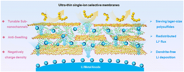 Graphical abstract: Ultrathin single-ion sieving membrane with sub-1-nm channels for suppressing Li dendrite growth and polysulfide shuttling