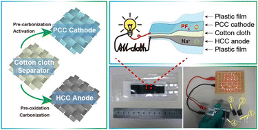 Graphical abstract: Targeted design strategies for a highly activated carbon cloth cathode/anode to construct flexible and cuttable sodium Ion capacitors with an all-woven-structure