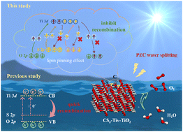 Graphical abstract: Regulating the electron spin orbital by sulfur doping of Ti vacancies to manipulate spin flip for enhancing PEC water splitting performance