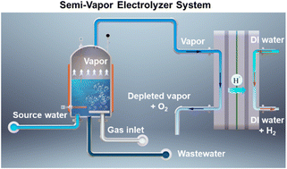 Graphical abstract: A semi-vapor electrolysis technology for hydrogen generation from wide water resources