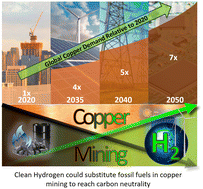 Graphical abstract: Clean hydrogen potential for carbon-neutral copper mining