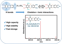 Graphical abstract: Plentiful abutting functional groups boosting sodium storage in a small molecule