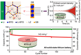 Graphical abstract: Field-responsive grain boundary against dendrite penetration for all-solid-state batteries