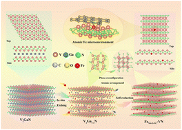 Graphical abstract: Triggering the electronic microenvironment of extraordinary nitrogen-bridged atomic iron coordinated with in-plane nitrogen by manipulating phase-reconfigured 2D vanadium nitride MXenes toward invigorated lithium–sulfur batteries