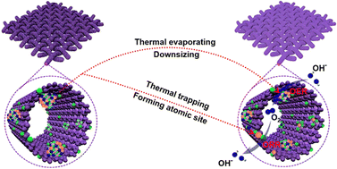 Graphical abstract: A thermal evaporation–trapping strategy to synthesize flexible and robust oxygen electrocatalysts for rechargeable zinc–air batteries