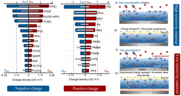 Graphical abstract: Regulation of deep and shallow hole/electron trap states and charge conducting behaviors of dielectric tribo-materials for maximizing retained charges