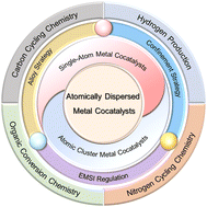 Graphical abstract: Atomically dispersed metal cocatalysts for solar energy conversion
