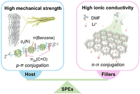 Graphical abstract: An oriented design of a π-conjugated polymer framework for high-performance solid-state lithium batteries