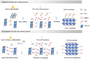 Graphical abstract: De-templated crystallization in 2D perovskites for enhanced photovoltaic efficiency