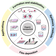 Graphical abstract: A review on organic nanoparticle-based optoelectronic devices: from synthesis to applications
