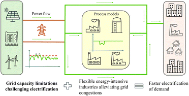 Graphical abstract: Faster decarbonization of heavy industries in low-carbon power grids: using process flexibility for handling grid congestions