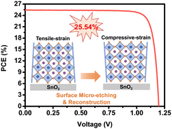 Graphical abstract: Stress regulation via surface micro-etching and reconstruction for enhancing triple-cation perovskite solar cells with an efficiency of 25.54%