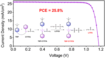 Graphical abstract: Stabilizing doped Spiro-OMeTAD with an organic molten salt for efficient and stable perovskite solar cells