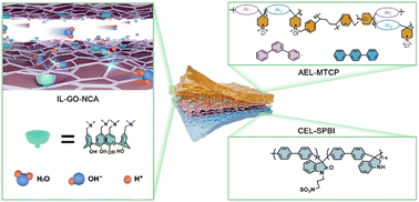 Graphical abstract: Enhanced bipolar membranes for durable ampere-level water electrolysis