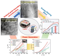 Graphical abstract: Ordered grain boundary reconstruction induces high-efficiency thermoelectric power generation in SnTe