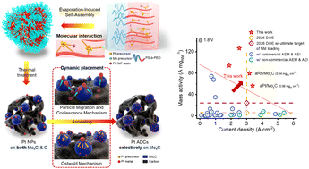 Graphical abstract: Self-assembly-assisted dynamic placement of noble metals selectively on multifunctional carbide supports for alkaline hydrogen electrocatalysis