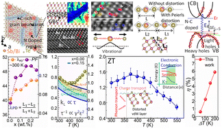 Graphical abstract: Introducing atomistic dynamics at van der Waals surfaces for enhancing the thermoelectric performance of layered Bi0.4Sb1.6Te3