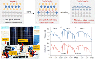 Graphical abstract: A monolithic Co–FeCo8S8 electrode for a stable anion exchange membrane water electrolyzer driven by a fluctuating power supply