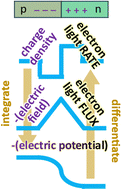 Graphical abstract: A fresh perspective on the role of band bending, and related contributors, in light-driven production of electricity and chemicals