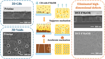 Graphical abstract: Eliminating high-dimensional defects by upward unidirectional crystallization for efficient and stable inverted perovskite solar cells
