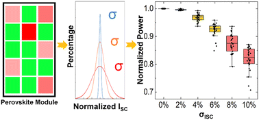 Graphical abstract: The impact of current mismatch among individual cells on the performance of perovskite photovoltaic modules
